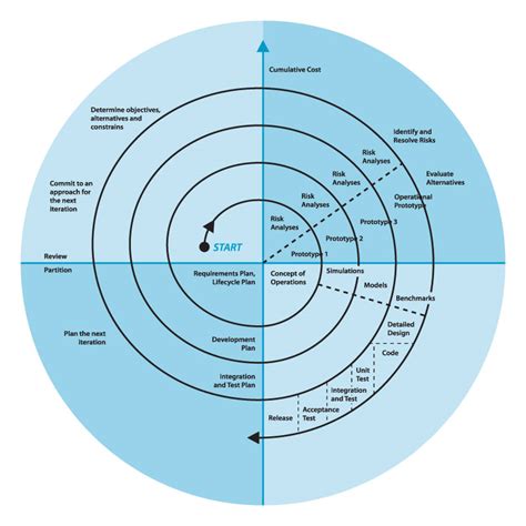 What is spiral model in software engineering? | Software engineering