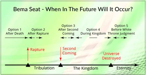 Bema Seat – When will Christians be judged in the future? | NeverThirsty