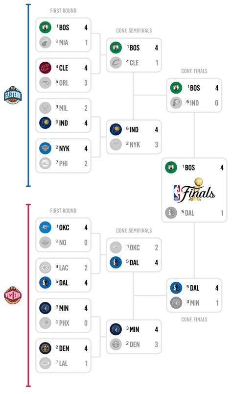 2024 Nba Playoff Rankings - Carina Keslie