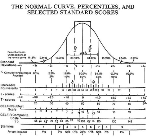 IQ Normal Curve – Propertarianism