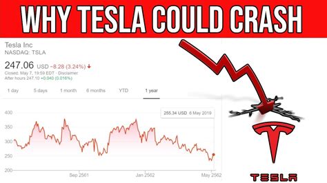 Why Tesla Stock Has The Potential To Crash Big - YouTube