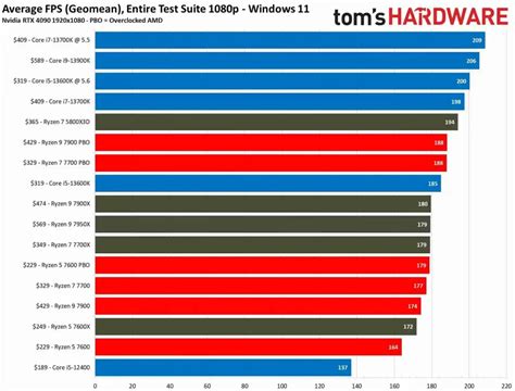 AMD Ryzen 5 7600 PBO Outperforms 7600X in Gaming