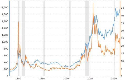 Silver Investment Returns: Analysis for Investors