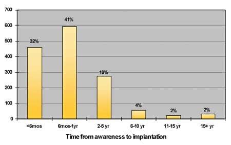 Identifying Cochlear Implant Candidates in the Hearing Aid Dispensing ...