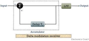 What is Delta Modulation? Definition, Block diagram for Delta Modulation and Demodulation ...