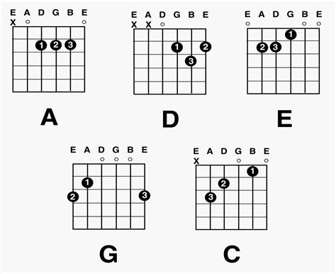 Guitar Chords: Guitar Major Chord Charts | Guitar chords, Guitar chord ...