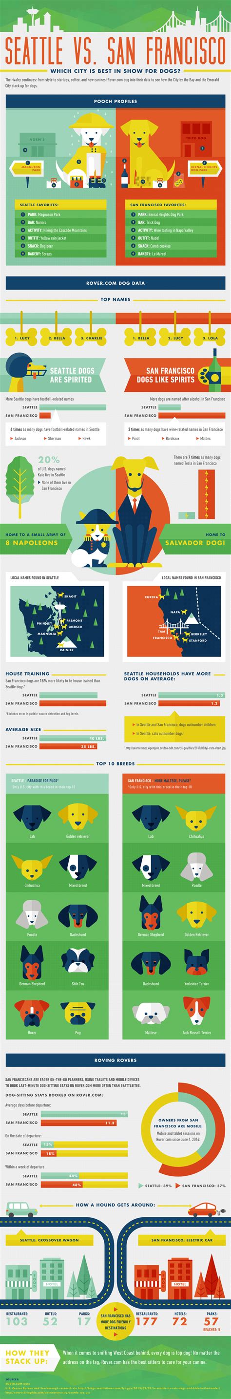 Seattle vs. San Francisco: Which is the Most Dog Friendly City?