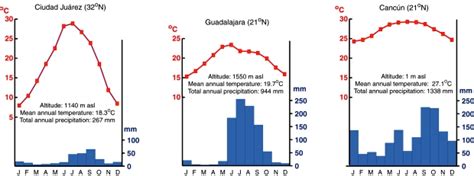 Mexico’s seven climate regions | Geo-Mexico, the geography of Mexico