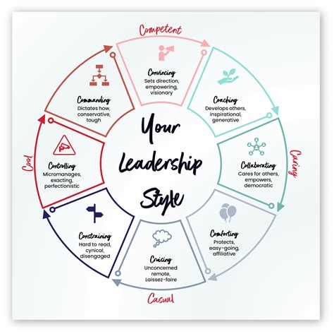 What's your Leadership Style? - Melbourne Leadership Coaching