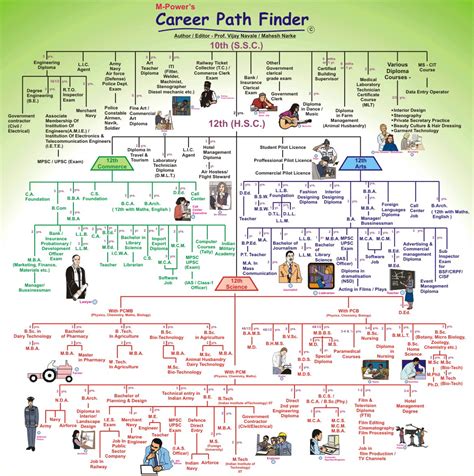 Yogakshemasabha: Career Path Finder Chart