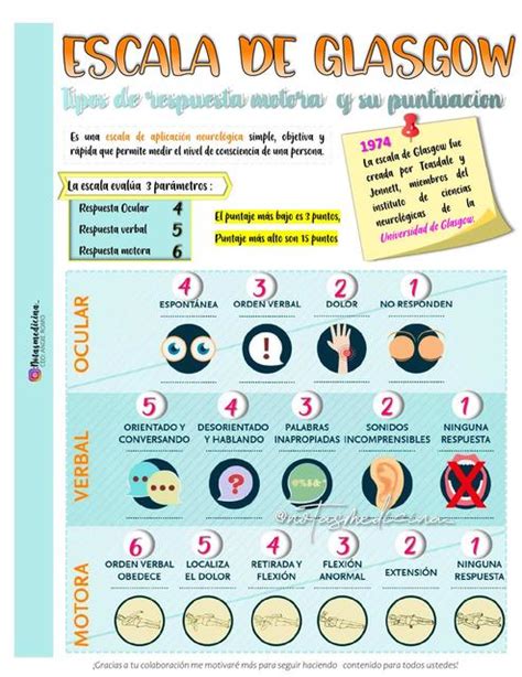 Escala de Glasgow ( Neurología ) | Angie Romo med | uDocz