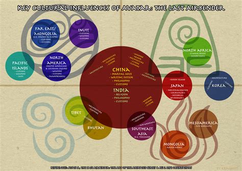 The Cultures of Avatar: The Last Airbender: Photo