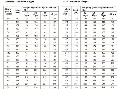 The Army: Height And Weight For The Army