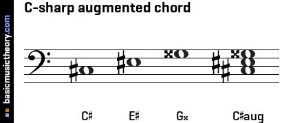 basicmusictheory.com: C-sharp augmented triad chord