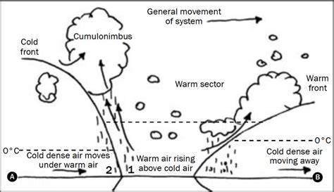 Mid Latitude Cyclone Diagram