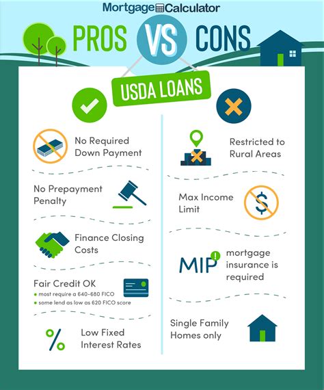 USDA Loan Payment Calculator: Calculate Loan Guarantee Eligibility, Closing Costs & How Much You ...