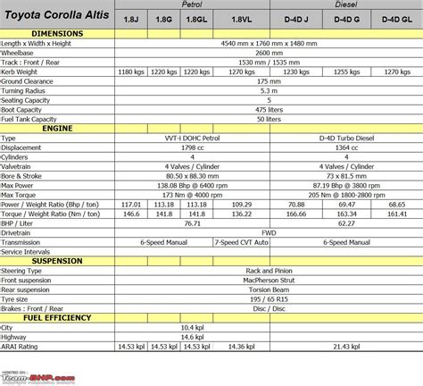 Toyota Corolla Altis - Technical Specifications & Feature List - Team-BHP