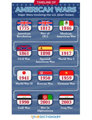 American Wars Timeline: Major Wars Involving the US | YourDictionary