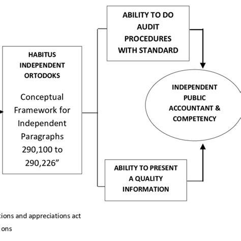 Habitus System of Public Accountant Source: Bourdieu, 1984 | Download Scientific Diagram