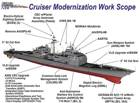 CG-47 Modernization Features #USNavy #CG47 #Modernization #Upgrade Military Weapons, Military ...