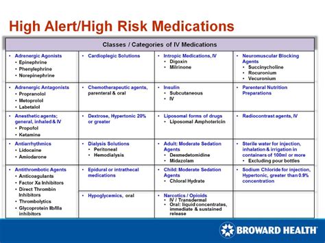 High Alert/High Risk Medications 2