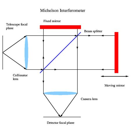 Imaging Michelson Interferometer