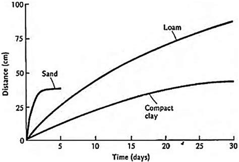 The distance of capillary rise for different soil textures in time... | Download Scientific Diagram