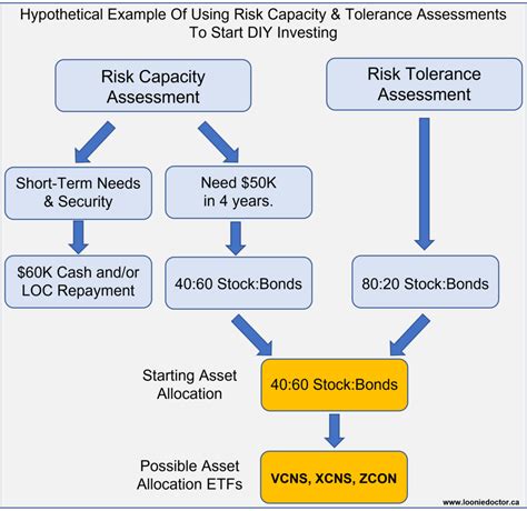 Operationalizing Risk Assessment Into An Asset Allocation & A DIY ...