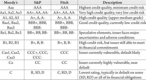 Sovereign Ratings