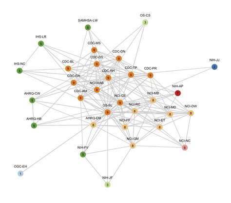 Network Diagram In R