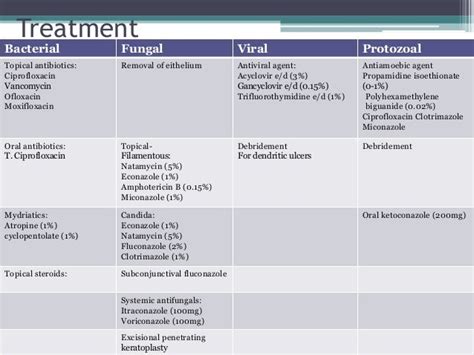 Corneal ulcers