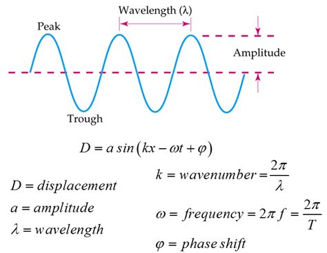 Sine Waves