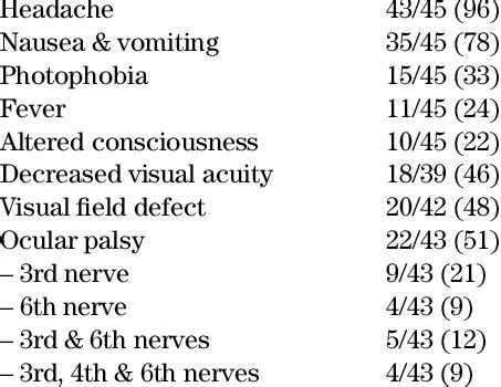 Common presenting symptoms and signs in patients with pituitary ...