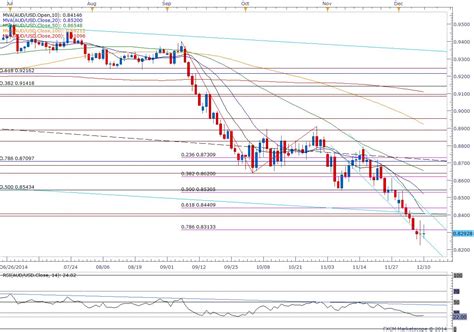 AUD/USD to Face Larger Rebound on Upbeat Australia Employment Report