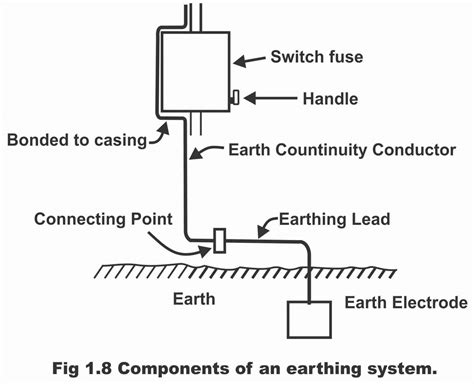 Introduction and components of Earthing System - Electronic Clinic