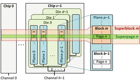 Flash memory organization. | Download Scientific Diagram