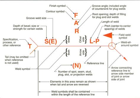 Weld Symbol Diagram