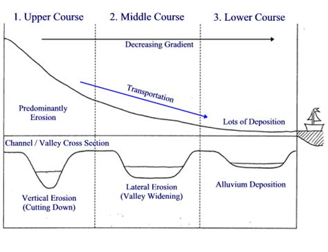 how to draw a cross section of a river - artphotographyportraitideas