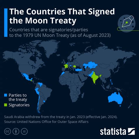 Chart: The Countries That Signed the Moon Treaty | Statista