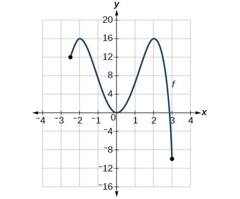 Use a graph to locate the absolute maximum and absolute minimum | Precalculus I