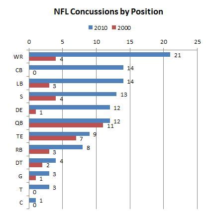 NFL: Will the Rate of Concussions Increase If the Season Extends to 18 Games? | Bleacher Report ...