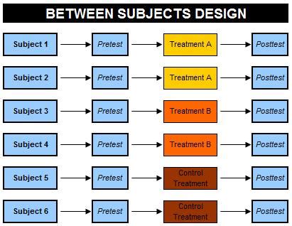 Between Subjects Design - Independent Groups Design