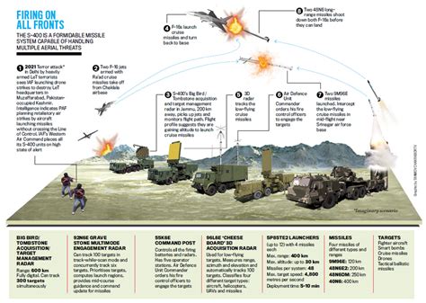 All About S-400 Missile System [Fully Explained]