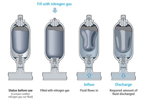 Hydraulic Accumulators