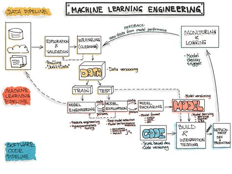 End-to-end Machine Learning Workflow