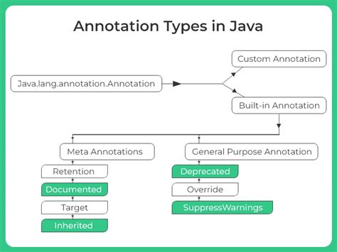 Annotations Types in Java | PrepInsta