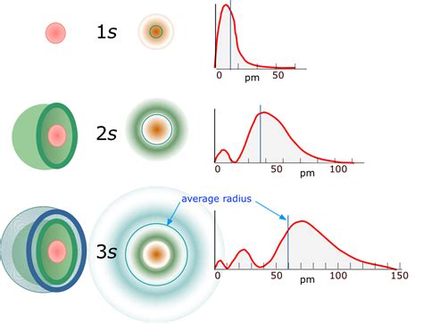 Hydrogen Atom: Hydrogen Atom Atomic Orbitals