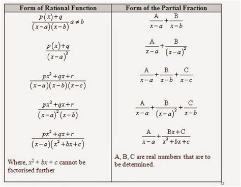 Mathland: Honors Math Analysis: Partial Fractions