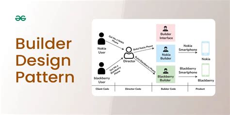 Builder Design Pattern - GeeksforGeeks