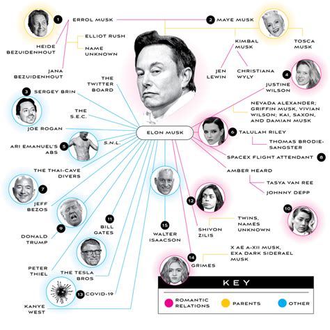 Elon Musk's Kids, Wives, Friends, and Enemies: A Diagram - Air Mail